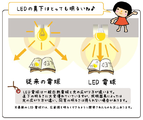 LEDの特徴　解説図